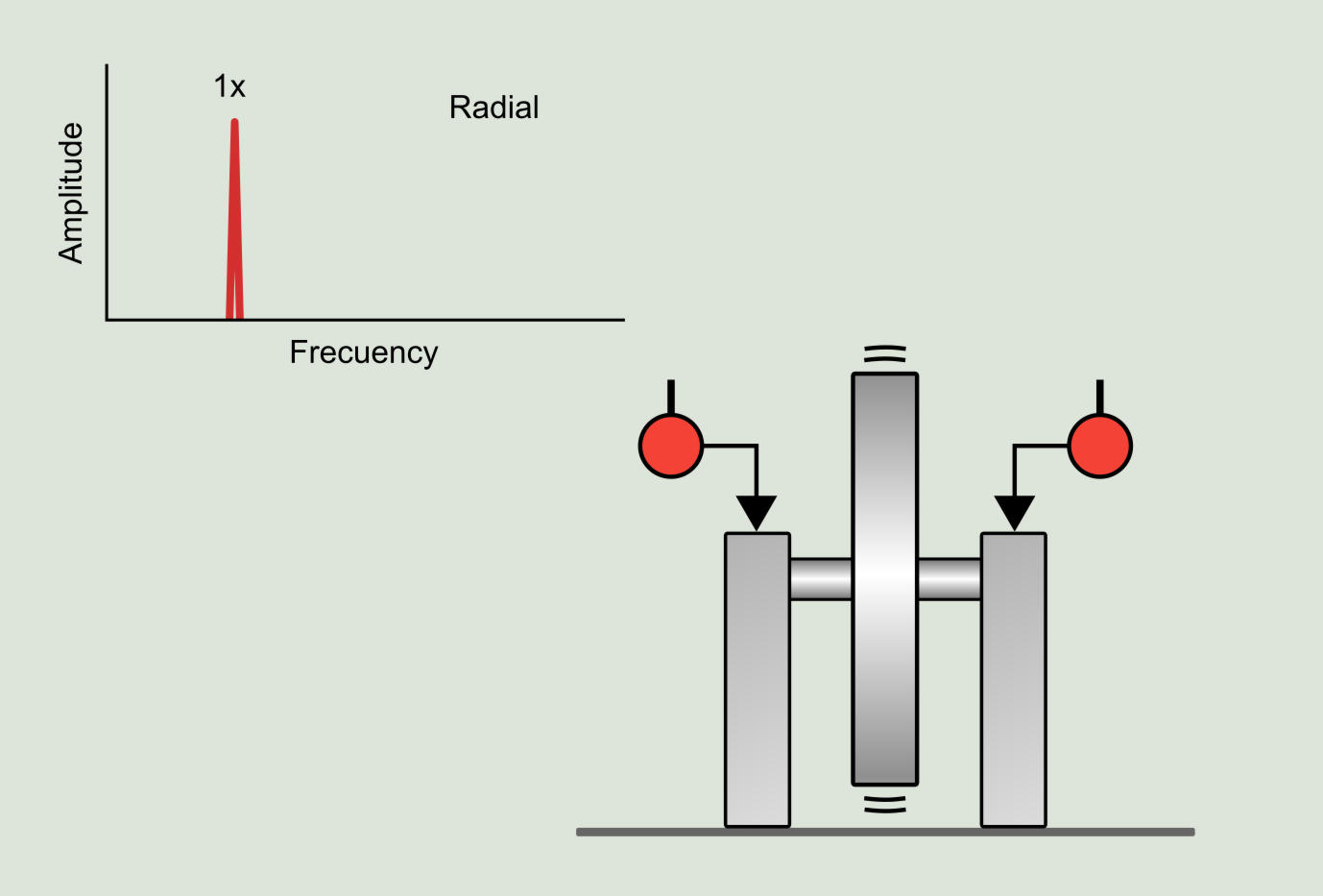 Figure 5.3: Single plane imbalance